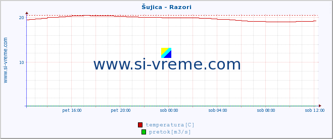 POVPREČJE :: Šujica - Razori :: temperatura | pretok | višina :: zadnji dan / 5 minut.