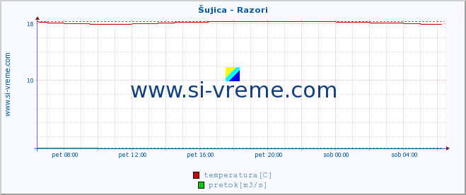 POVPREČJE :: Šujica - Razori :: temperatura | pretok | višina :: zadnji dan / 5 minut.