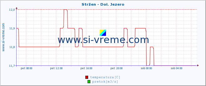 POVPREČJE :: Stržen - Dol. Jezero :: temperatura | pretok | višina :: zadnji dan / 5 minut.