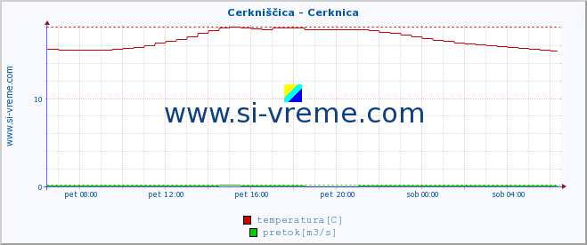 POVPREČJE :: Cerkniščica - Cerknica :: temperatura | pretok | višina :: zadnji dan / 5 minut.