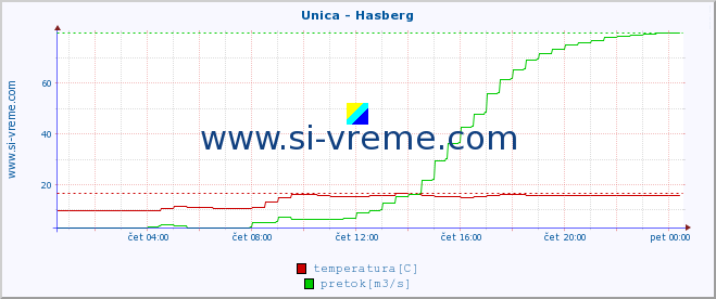 POVPREČJE :: Unica - Hasberg :: temperatura | pretok | višina :: zadnji dan / 5 minut.