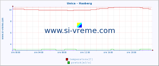 POVPREČJE :: Unica - Hasberg :: temperatura | pretok | višina :: zadnji dan / 5 minut.