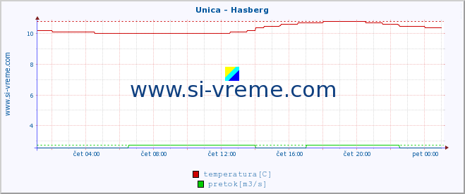 POVPREČJE :: Unica - Hasberg :: temperatura | pretok | višina :: zadnji dan / 5 minut.