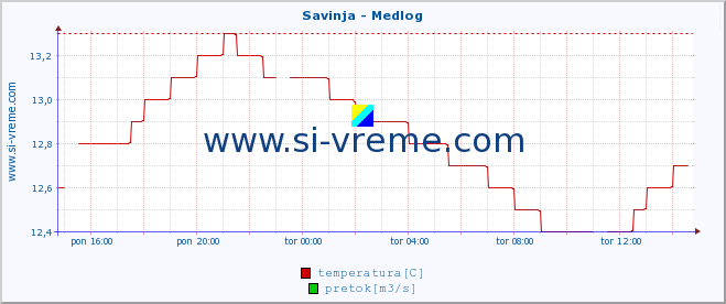 POVPREČJE :: Savinja - Medlog :: temperatura | pretok | višina :: zadnji dan / 5 minut.