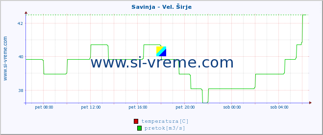 POVPREČJE :: Savinja - Vel. Širje :: temperatura | pretok | višina :: zadnji dan / 5 minut.