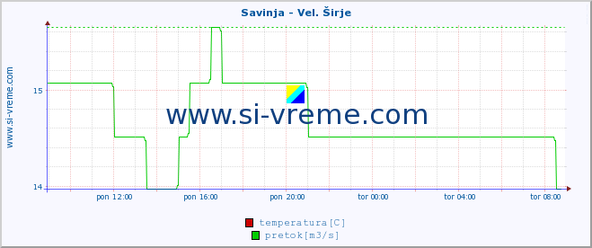 POVPREČJE :: Savinja - Vel. Širje :: temperatura | pretok | višina :: zadnji dan / 5 minut.