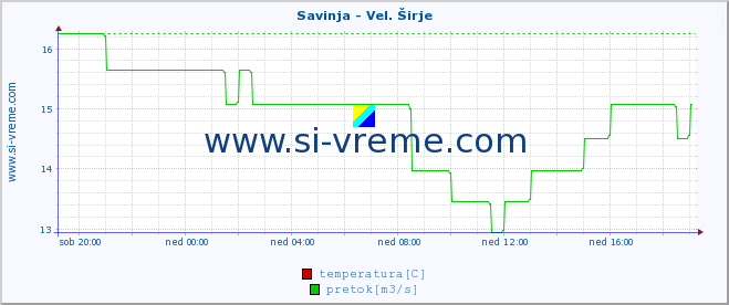 POVPREČJE :: Savinja - Vel. Širje :: temperatura | pretok | višina :: zadnji dan / 5 minut.