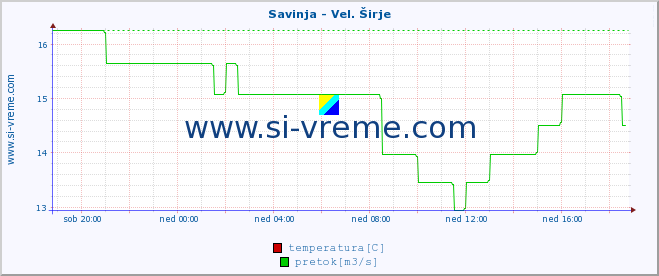 POVPREČJE :: Savinja - Vel. Širje :: temperatura | pretok | višina :: zadnji dan / 5 minut.