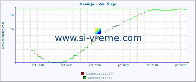 POVPREČJE :: Savinja - Vel. Širje :: temperatura | pretok | višina :: zadnji dan / 5 minut.