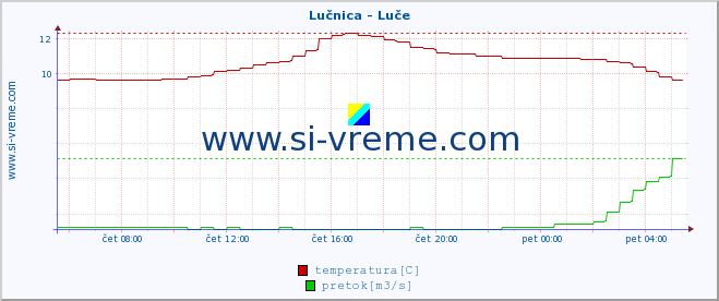 POVPREČJE :: Lučnica - Luče :: temperatura | pretok | višina :: zadnji dan / 5 minut.