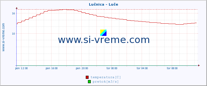 POVPREČJE :: Lučnica - Luče :: temperatura | pretok | višina :: zadnji dan / 5 minut.