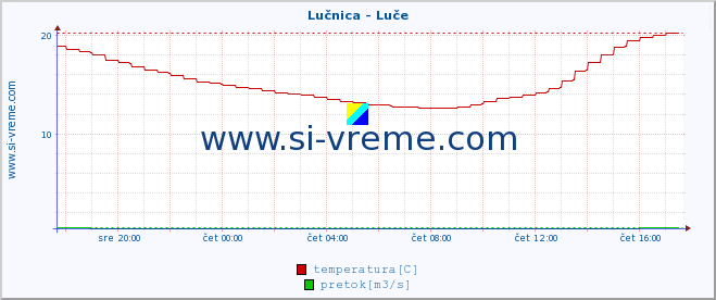 POVPREČJE :: Lučnica - Luče :: temperatura | pretok | višina :: zadnji dan / 5 minut.