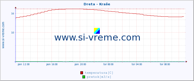 POVPREČJE :: Dreta - Kraše :: temperatura | pretok | višina :: zadnji dan / 5 minut.