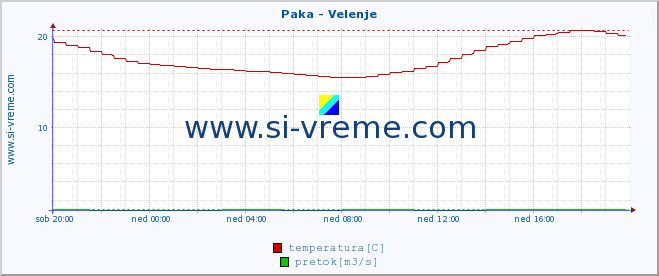 POVPREČJE :: Paka - Velenje :: temperatura | pretok | višina :: zadnji dan / 5 minut.