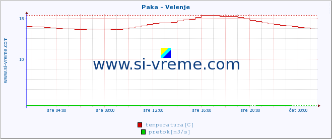 POVPREČJE :: Paka - Velenje :: temperatura | pretok | višina :: zadnji dan / 5 minut.