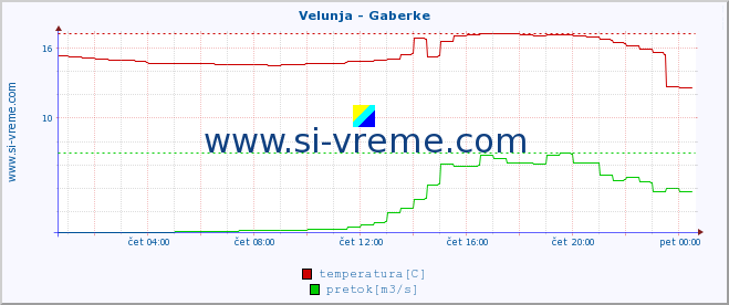 POVPREČJE :: Velunja - Gaberke :: temperatura | pretok | višina :: zadnji dan / 5 minut.