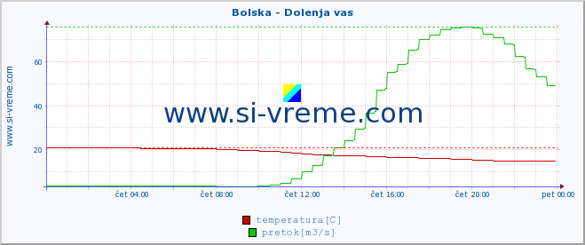 POVPREČJE :: Bolska - Dolenja vas :: temperatura | pretok | višina :: zadnji dan / 5 minut.