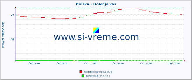 POVPREČJE :: Bolska - Dolenja vas :: temperatura | pretok | višina :: zadnji dan / 5 minut.