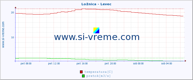 POVPREČJE :: Ložnica - Levec :: temperatura | pretok | višina :: zadnji dan / 5 minut.