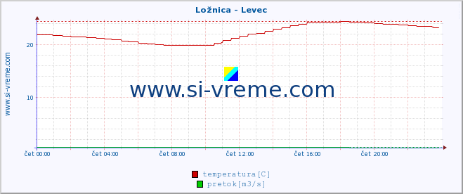 POVPREČJE :: Ložnica - Levec :: temperatura | pretok | višina :: zadnji dan / 5 minut.