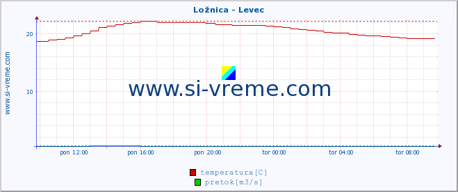 POVPREČJE :: Ložnica - Levec :: temperatura | pretok | višina :: zadnji dan / 5 minut.