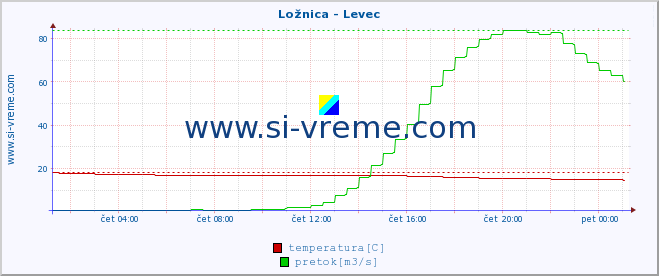 POVPREČJE :: Ložnica - Levec :: temperatura | pretok | višina :: zadnji dan / 5 minut.