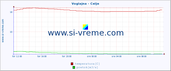 POVPREČJE :: Voglajna - Celje :: temperatura | pretok | višina :: zadnji dan / 5 minut.