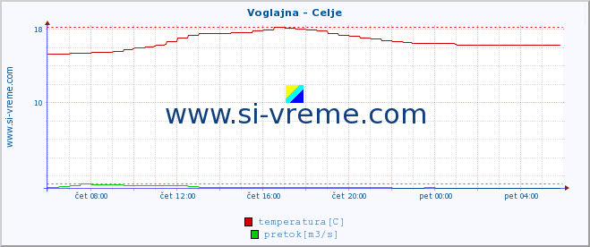 POVPREČJE :: Voglajna - Celje :: temperatura | pretok | višina :: zadnji dan / 5 minut.