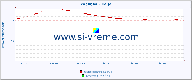 POVPREČJE :: Voglajna - Celje :: temperatura | pretok | višina :: zadnji dan / 5 minut.