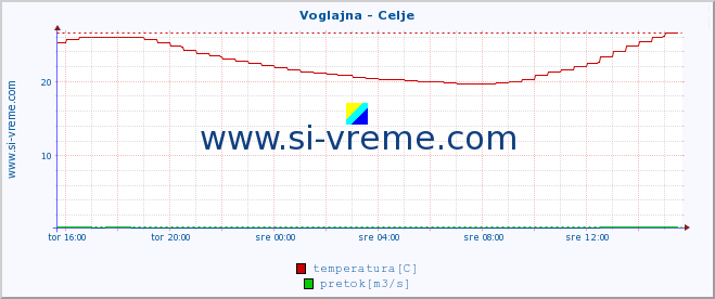 POVPREČJE :: Voglajna - Celje :: temperatura | pretok | višina :: zadnji dan / 5 minut.