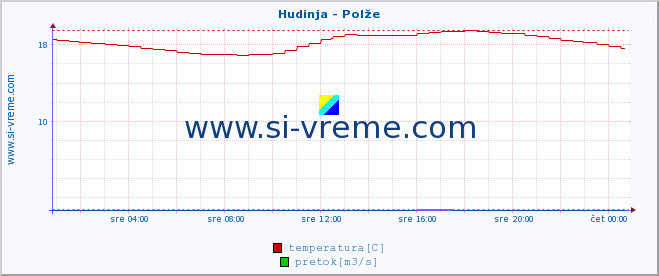 POVPREČJE :: Hudinja - Polže :: temperatura | pretok | višina :: zadnji dan / 5 minut.