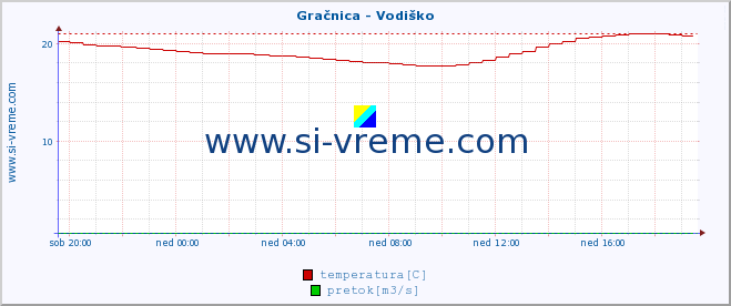 POVPREČJE :: Gračnica - Vodiško :: temperatura | pretok | višina :: zadnji dan / 5 minut.