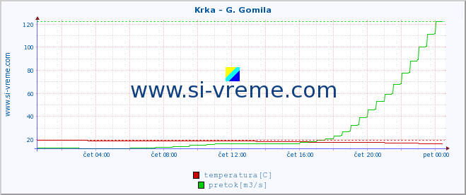 POVPREČJE :: Krka - G. Gomila :: temperatura | pretok | višina :: zadnji dan / 5 minut.