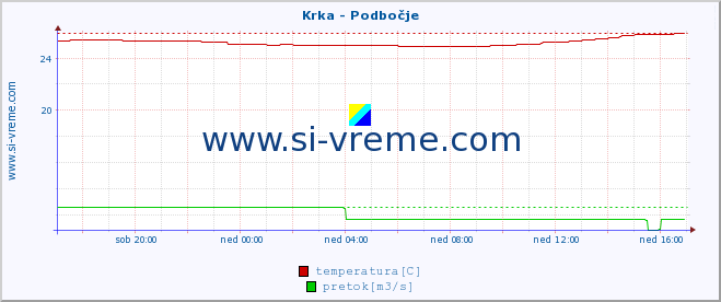 POVPREČJE :: Krka - Podbočje :: temperatura | pretok | višina :: zadnji dan / 5 minut.