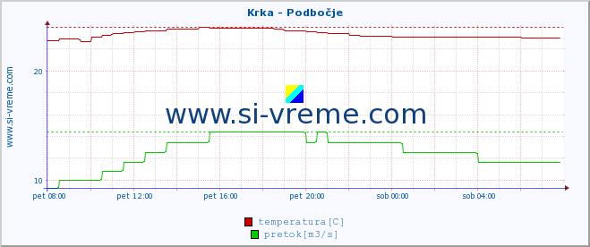 POVPREČJE :: Krka - Podbočje :: temperatura | pretok | višina :: zadnji dan / 5 minut.