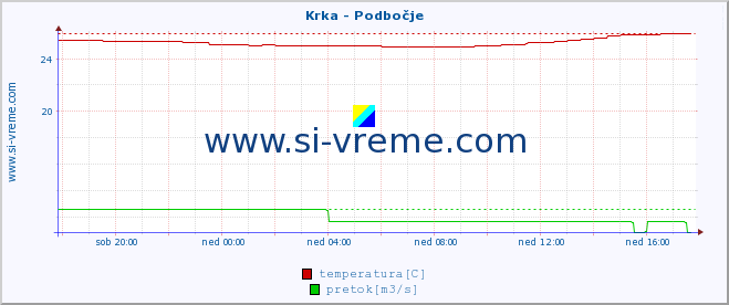 POVPREČJE :: Krka - Podbočje :: temperatura | pretok | višina :: zadnji dan / 5 minut.