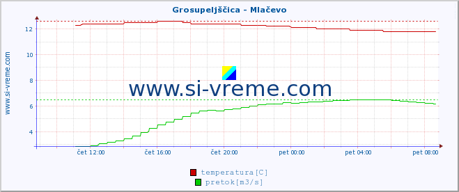 POVPREČJE :: Grosupeljščica - Mlačevo :: temperatura | pretok | višina :: zadnji dan / 5 minut.