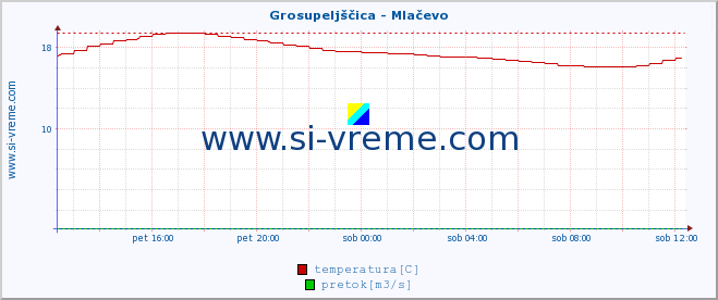 POVPREČJE :: Grosupeljščica - Mlačevo :: temperatura | pretok | višina :: zadnji dan / 5 minut.