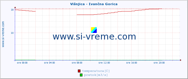 POVPREČJE :: Višnjica - Ivančna Gorica :: temperatura | pretok | višina :: zadnji dan / 5 minut.