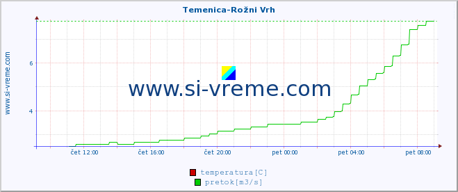 POVPREČJE :: Temenica-Rožni Vrh :: temperatura | pretok | višina :: zadnji dan / 5 minut.