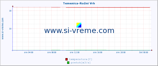 POVPREČJE :: Temenica-Rožni Vrh :: temperatura | pretok | višina :: zadnji dan / 5 minut.