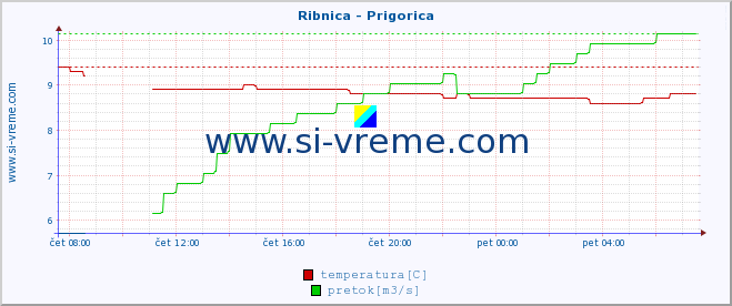 POVPREČJE :: Ribnica - Prigorica :: temperatura | pretok | višina :: zadnji dan / 5 minut.