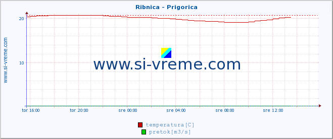 POVPREČJE :: Ribnica - Prigorica :: temperatura | pretok | višina :: zadnji dan / 5 minut.