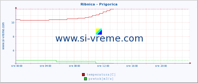 POVPREČJE :: Ribnica - Prigorica :: temperatura | pretok | višina :: zadnji dan / 5 minut.