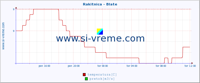 POVPREČJE :: Rakitnica - Blate :: temperatura | pretok | višina :: zadnji dan / 5 minut.