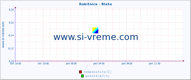 POVPREČJE :: Rakitnica - Blate :: temperatura | pretok | višina :: zadnji dan / 5 minut.