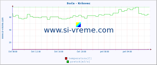 POVPREČJE :: Soča - Kršovec :: temperatura | pretok | višina :: zadnji dan / 5 minut.