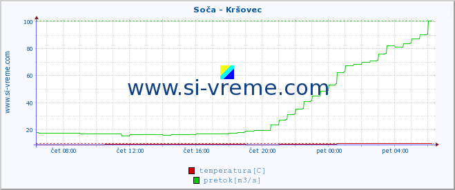 POVPREČJE :: Soča - Kršovec :: temperatura | pretok | višina :: zadnji dan / 5 minut.