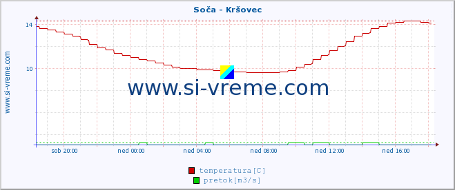 POVPREČJE :: Soča - Kršovec :: temperatura | pretok | višina :: zadnji dan / 5 minut.