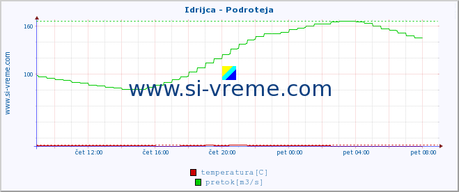 POVPREČJE :: Idrijca - Podroteja :: temperatura | pretok | višina :: zadnji dan / 5 minut.